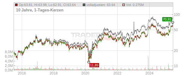 Worthington Industries Chart