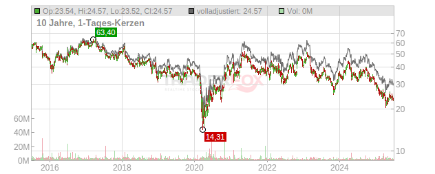 Harley-Davidson Chart