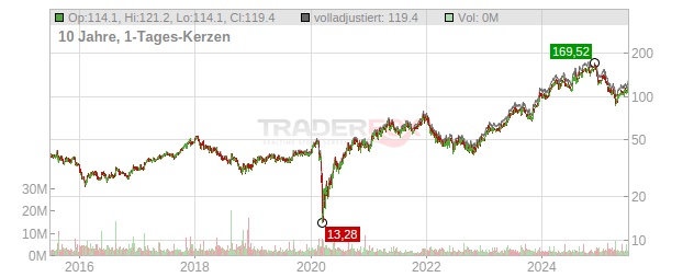 Toll Brothers Chart