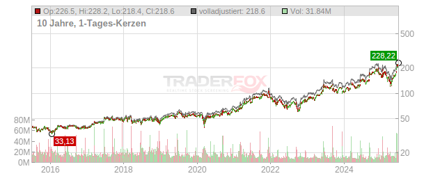 Oracle Chart