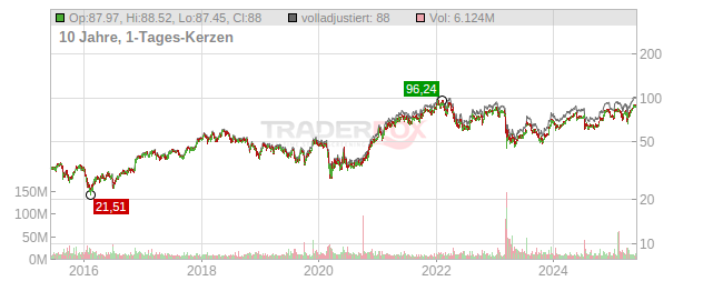 Charles Schwab Chart