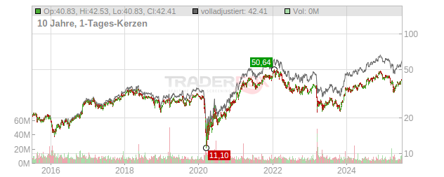 Fifth Third Bancorp Chart