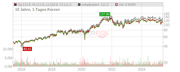 Expeditors International of Washington Chart