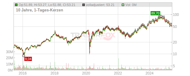 KB Home Chart