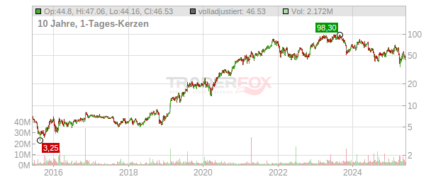 Lattice Semiconductor Chart