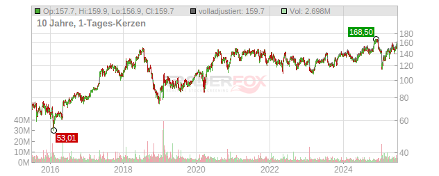 Electronic Arts Chart