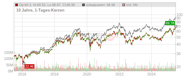 Cisco Systems Chart