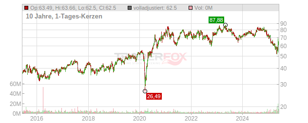 Hologic Chart