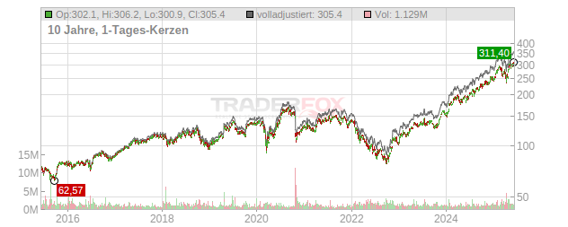 SAP Chart