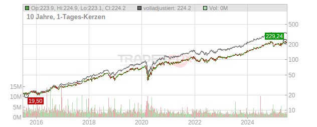 Cintas Chart