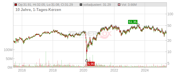 MGM Resorts International Chart