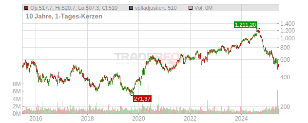 Regeneron Pharmaceuticals Chart