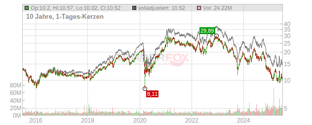 AES Corporation Chart