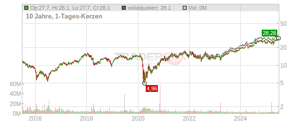 MGIC Investment Chart