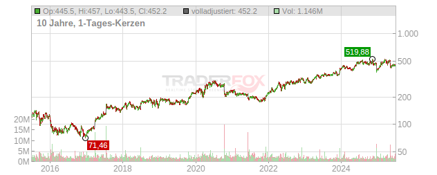 Vertex Pharmaceuticals Chart