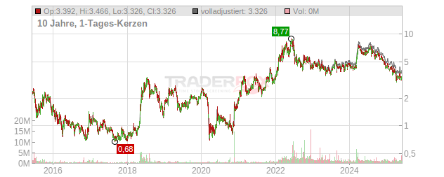 Vaalco Energy Chart