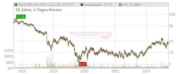 Teva Pharmaceutical Industries Chart