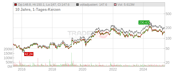 QUALCOMM Chart