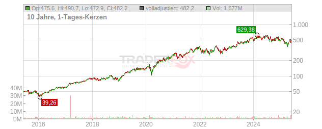 Synopsys Chart