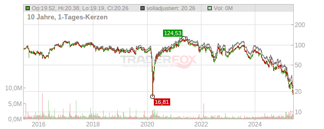 Jack in the Box Chart