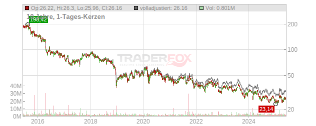 Perrigo Chart