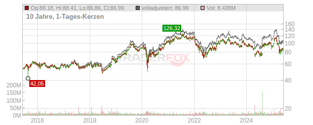 Starbucks Chart