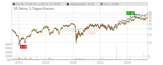 Radian Group Chart