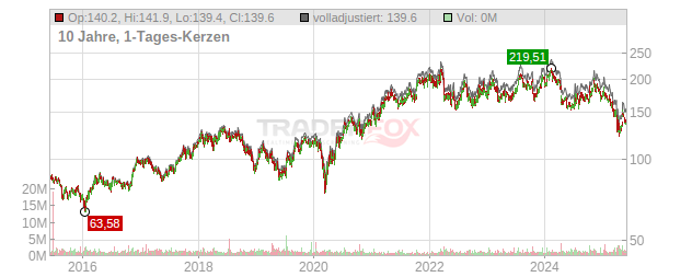 Hunt J.B. Transport Services Chart