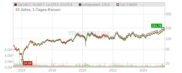 Royal Gold Chart