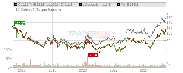 Gilead Sciences Chart