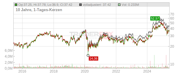 Benchmark Electronics Chart