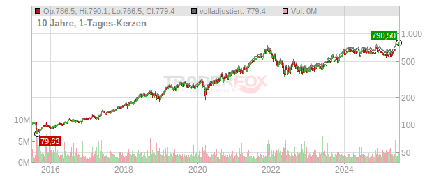 Intuit Chart