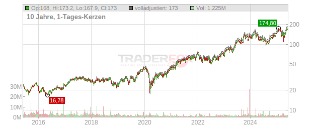 Jabil Chart