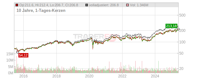 Allstate Chart