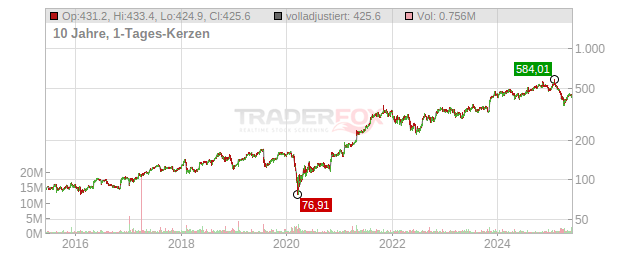 Gartner Chart