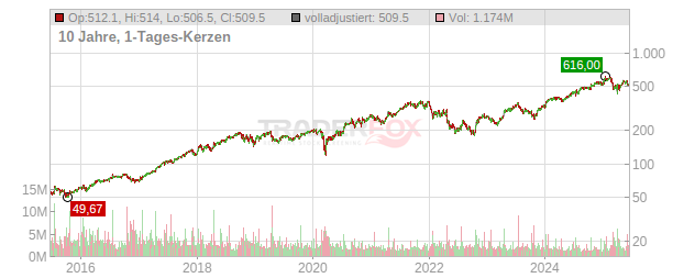 Intuitive Surgical Chart
