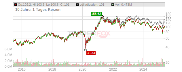 AGCO Chart