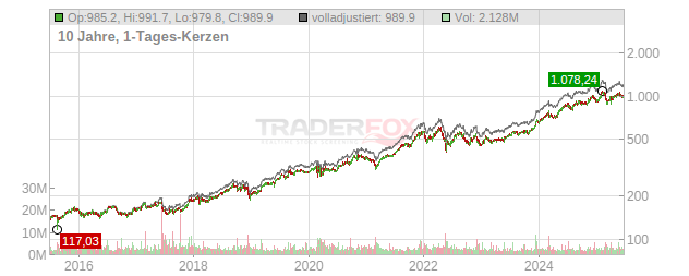 Costco Wholesale Chart