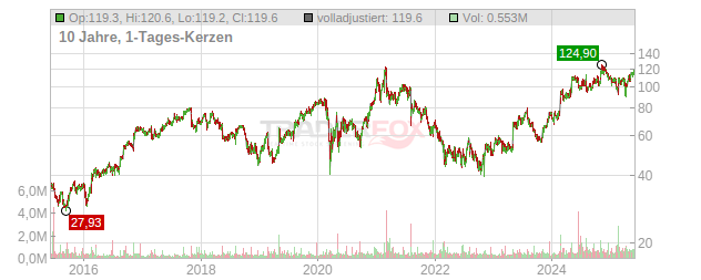 Itron Chart
