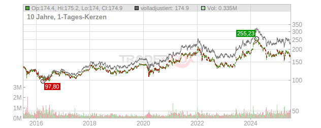 Toyota Motor Corporation Chart