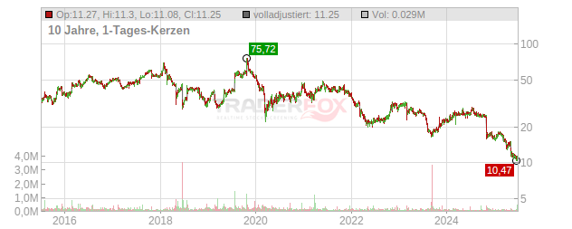 Anika Therapeutics Chart