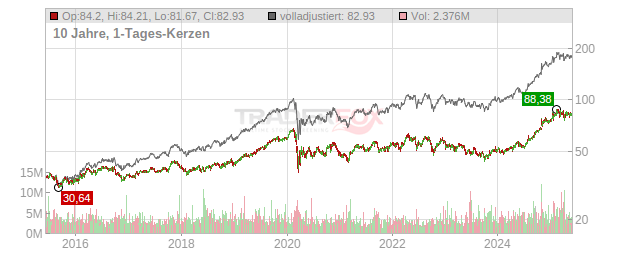 Entergy Chart