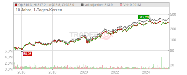 Reliance Steel & Aluminum Chart