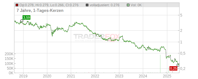 Platinum Asset Management Chart