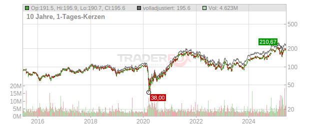 Capital One Financial Chart