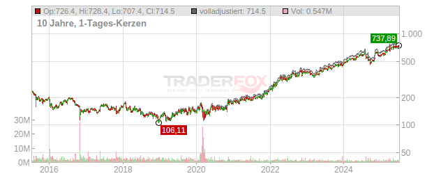 McKesson Chart