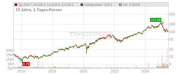 Deckers Outdoor Chart