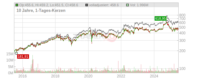 Lockheed Martin Chart