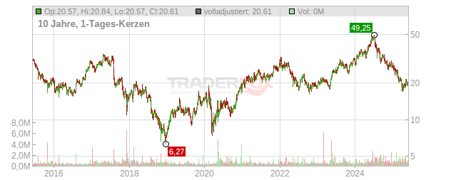 Veeco Instruments Chart