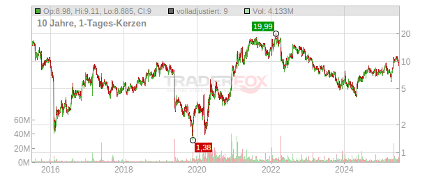 BioCryst Pharmaceuticals Chart